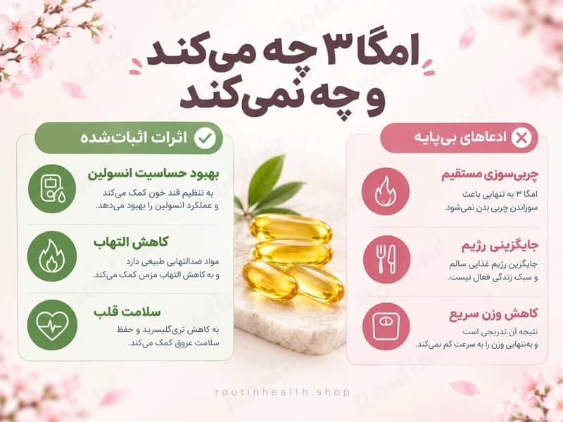اینفوگرافیک مقایسه اثرات اثبات‌شده و ادعاهای بی‌پایه امگا ۳ در کاهش وزن