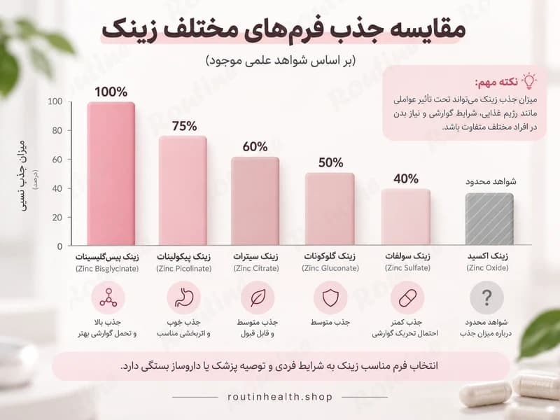 اینفوگرافیک مقایسه جذب فرمهای مختلف زینک