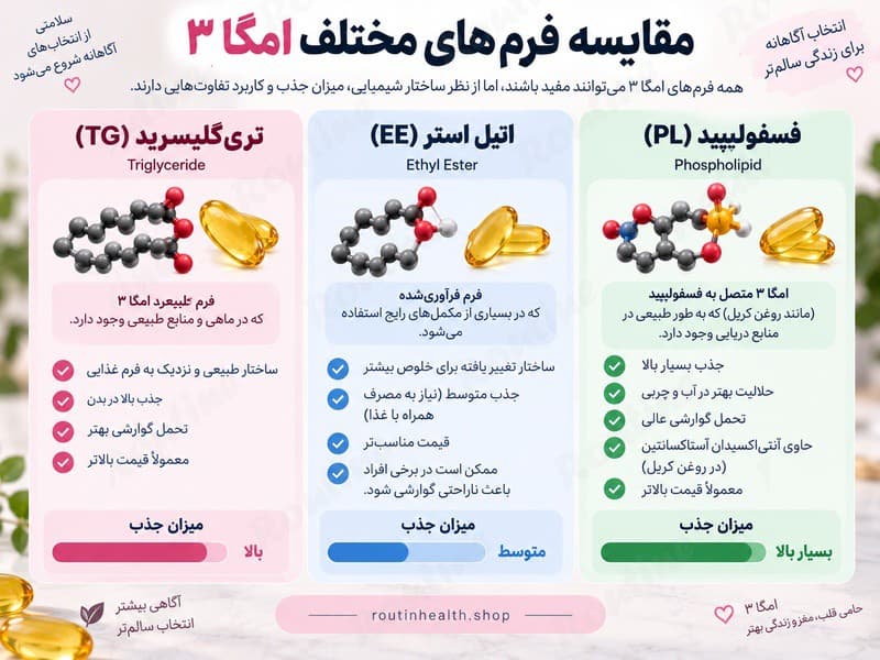 مقایسه جذب فرمهای مختلف امگا ۳ شامل تریگلیسرید و اتیل استر