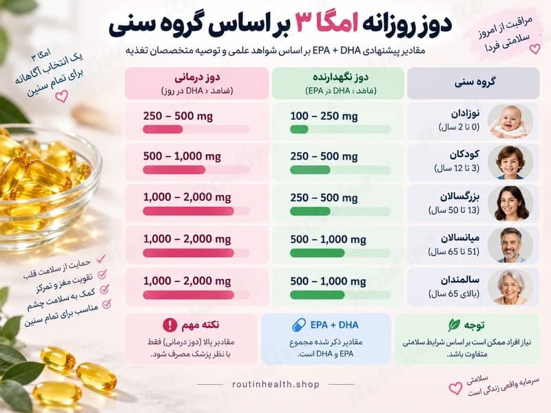 اینفوگرافیک دوز روزانه امگا ۳ بر اساس گروه سنی